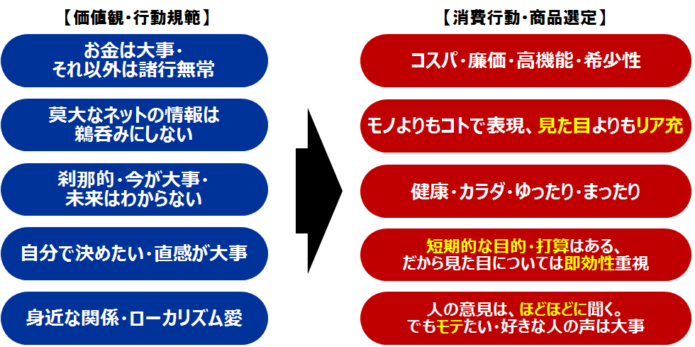 【後編】​“ゆとり”ですが、調査してみた。ゆとり世代の消費行動を徹底分析！：樋口 進