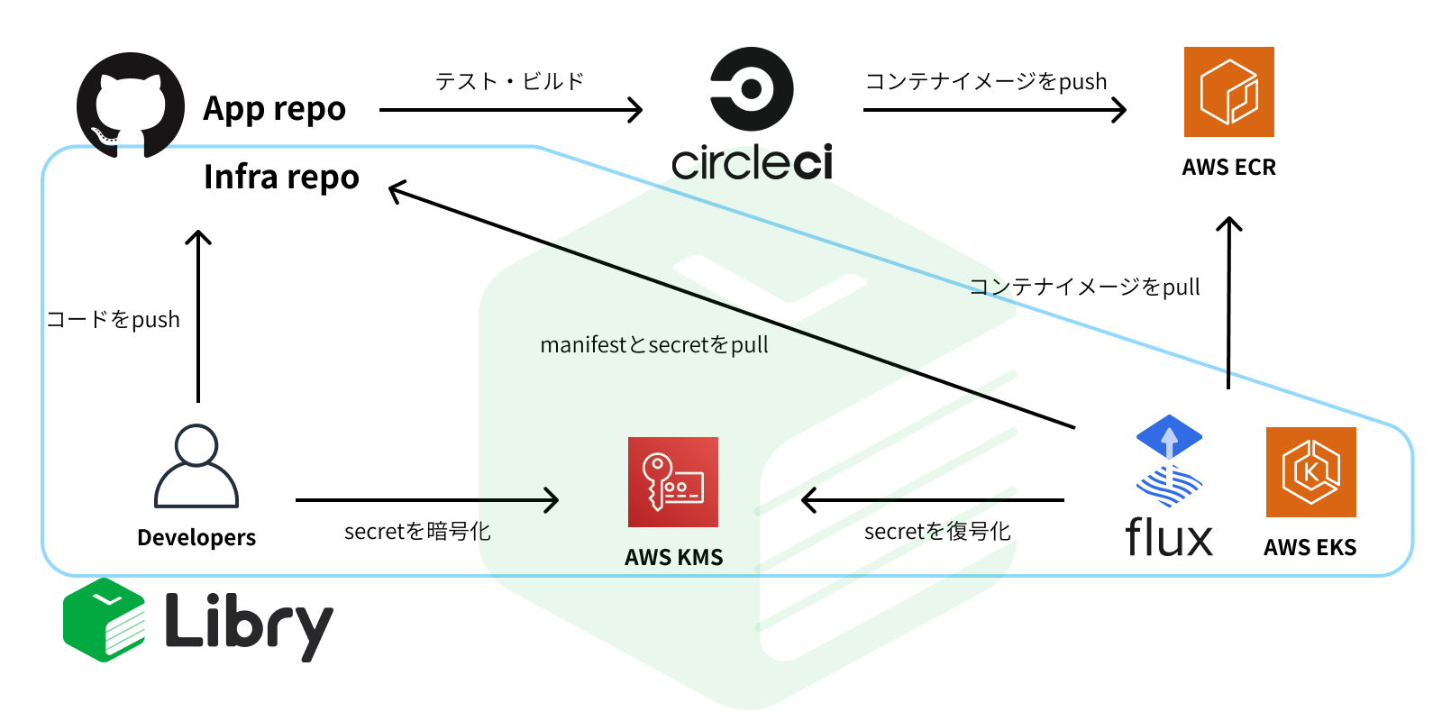EKS, Flux, KMS, sopsを使ったsecureなGitOps環境を構築してみた