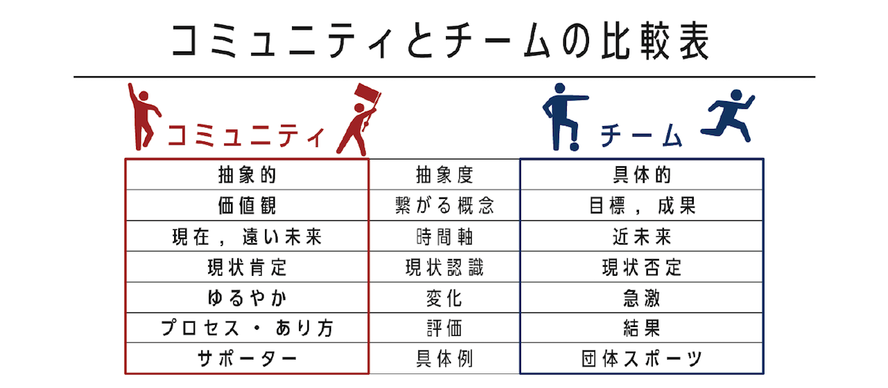 成長型コミュニティとは？GCストーリーを「コミュニティとチーム」2つの視点から考えてみた