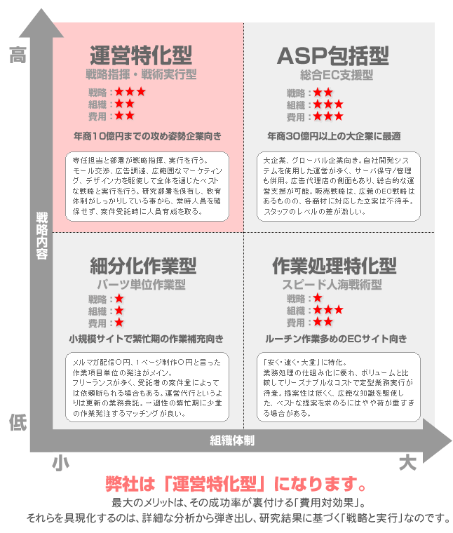 株式会社ネットショップ総研の会社情報 Wantedly