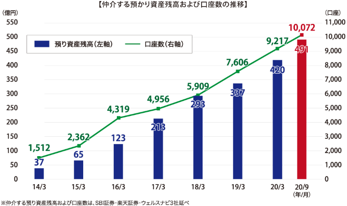 2020年9月末時点でSBI証券および楽天証券との仲介口座数の合計が1万件を突破しました。