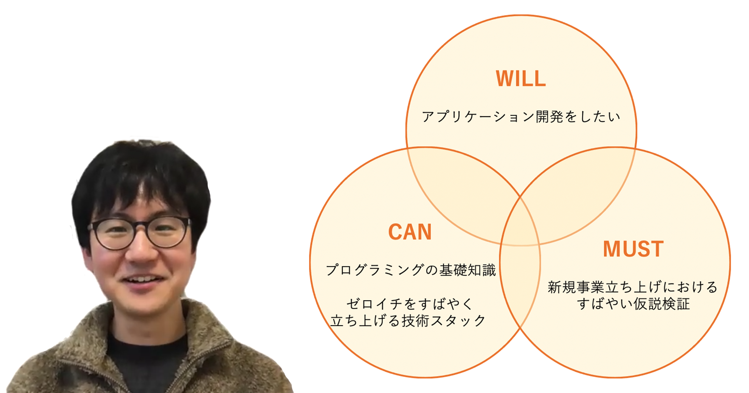 個人活動で得た “CAN” を組織の “MUST” につなげて事業貢献！ “WILL” を叶えるスキルの活かし方