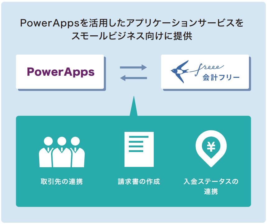 【仕事内容】事例紹介：Microsoft Teams、PowerApps、会計freeeで実現、営業業務のデジタル変革