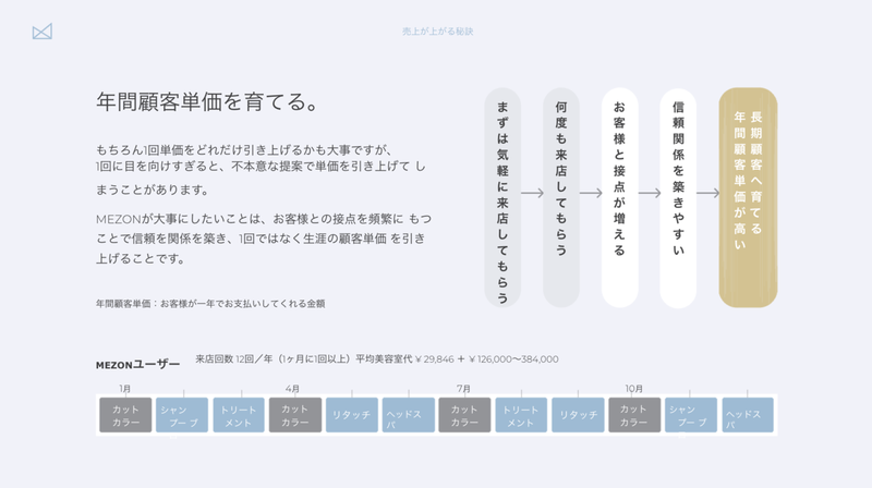 美容室業界の課題は 3ヶ月に1回のカット カラーの収益では限界を迎えていることである 株式会社jocy