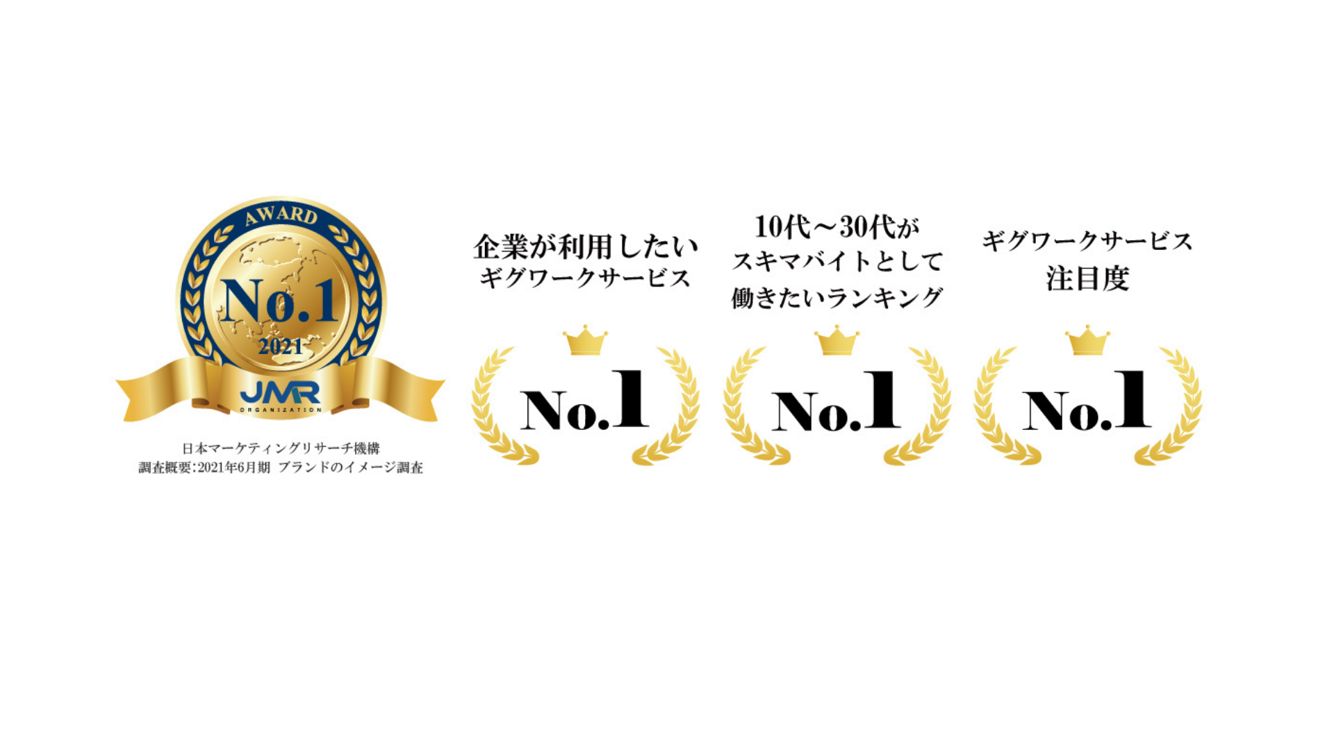 世の中に価値ある働き方を生み出すスキマバイトアプリ「ネクストレベル」が、日本マーケティングリサーチ機構の調査で3冠を獲得しました。