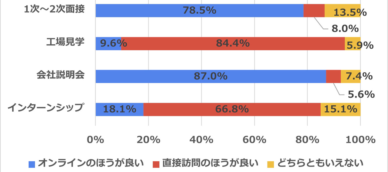 【オンライン就活元年は、ツンデレ就活元年だった⁉】会社説明会はオンライン希望87.0%だけど・・・