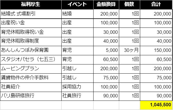 福利厚生が毎年100万円ってほんと ライフイベントが重なれば年0万円 社内ガチ調査レポ 株式会社nsグループ