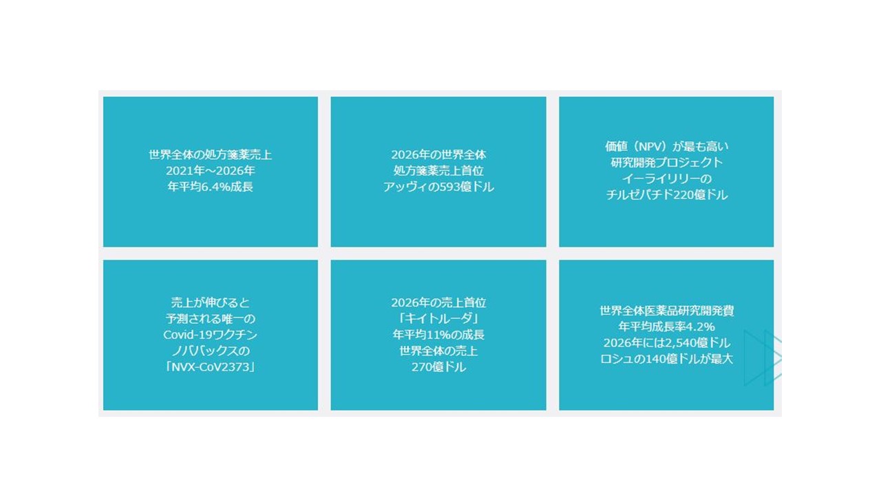 「Evaluate Pharma®ワールドプレビュー2021 2026年への展望」が発行されています