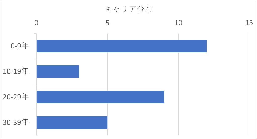 Ms Dos時代から最前線で活躍 日本一有名な会計ソフトのパイオニアの知られざるキャリアを徹底取材 Donuts根岸心 ジョブカンcto エンジニア特別インタビュー連載 第3回 Donutsエンジニア