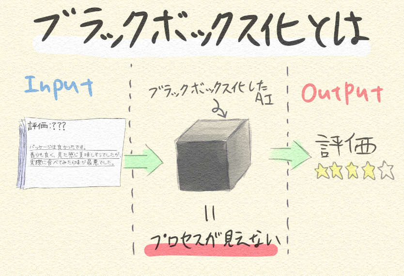 【AIイノベーションブログ】AIはどのように『言葉』を理解するのか。最先端AIと社会実装との壁に迫る ～Part 3～