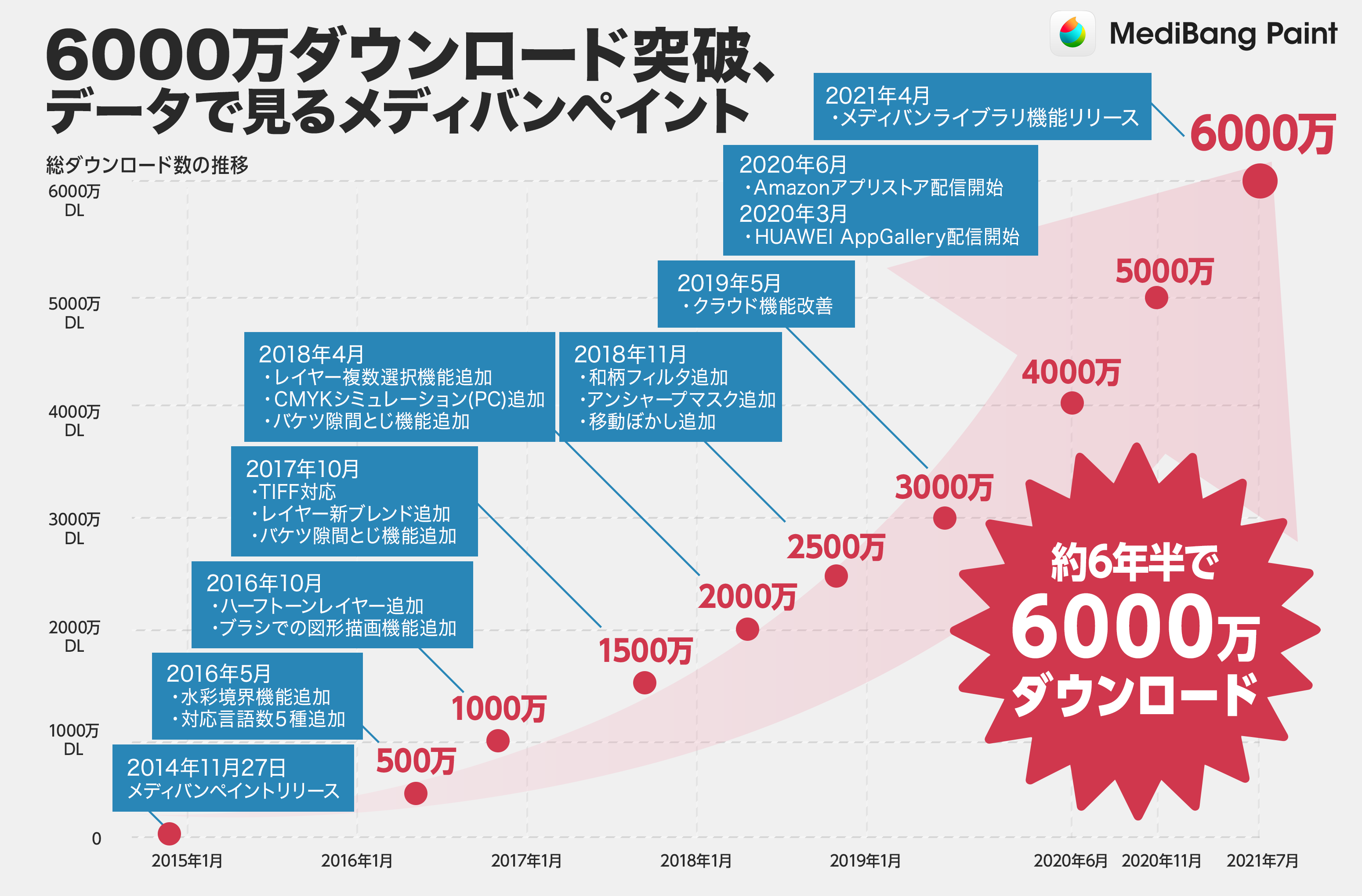メディバンペイント 6000万ダウンロード突破 By 株式会社medibang