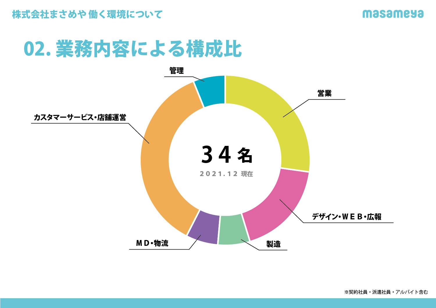 働く環境や 組織 給与について 株式会社まさめや