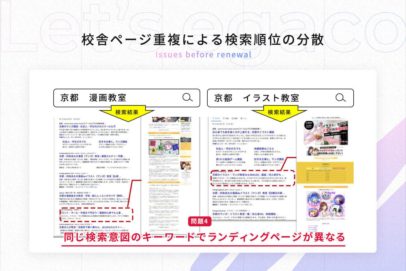 リニューアル後の無料体験申し込み数125 検索流入数113 を達成 イラスト 漫画教室egacoのサイト制作事例 株式会社lig