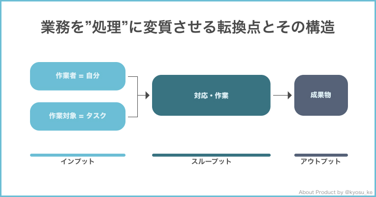 業務を 処理 に変質させる転換点とその構造 株式会社ドクターズプライム