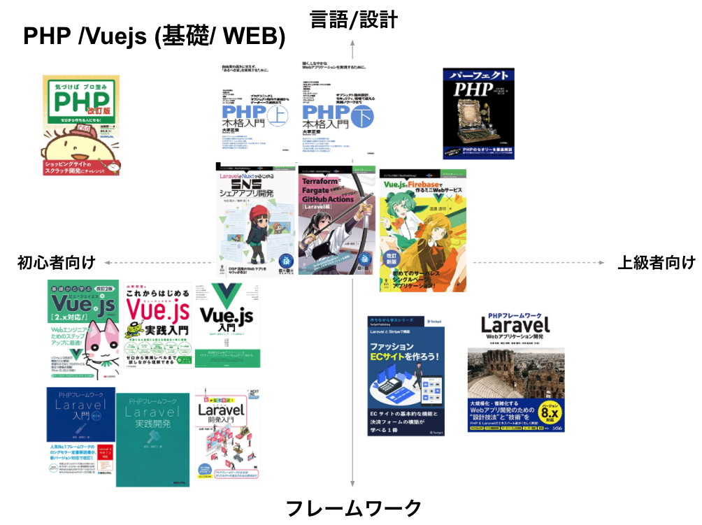 「2022年版」PHP /Vuejs (基礎/ WEB)おすすめ書籍