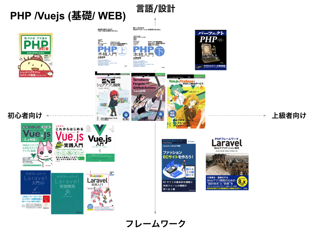 2022年版」PHP /Vuejs (基礎/ WEB)おすすめ書籍 | 株式会社GIBJapan