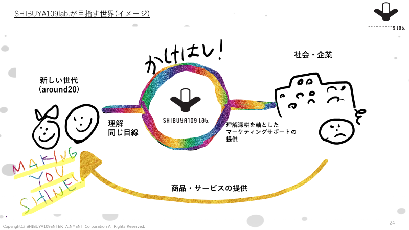 SHIBUYA109 lab.って！？？？