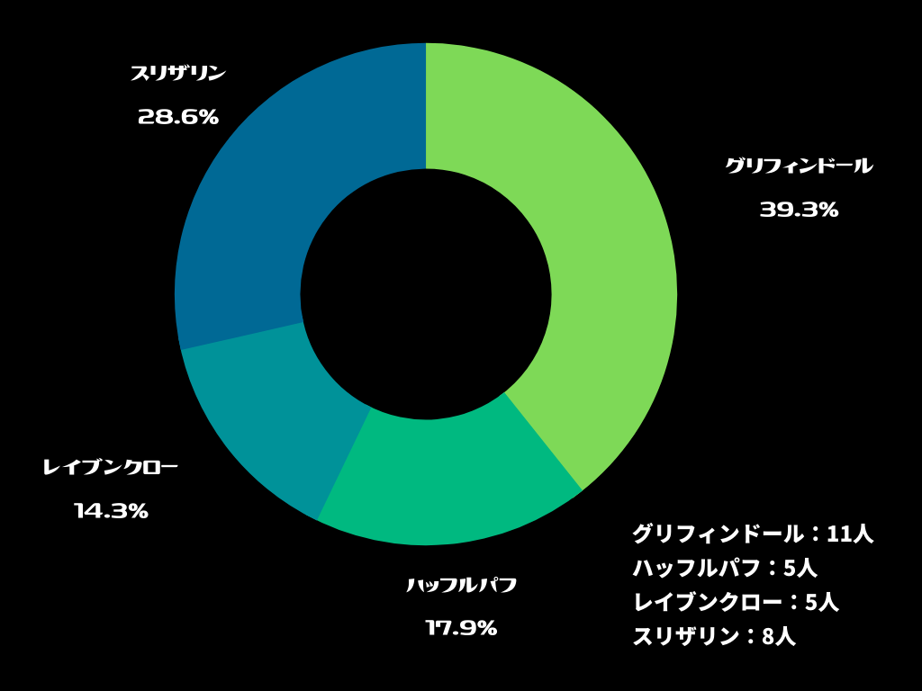 もしホグワーツ魔法学校に入学したら Pg全社員で ハリポタ組み分け帽子診断 を受けてみた 会社紹介