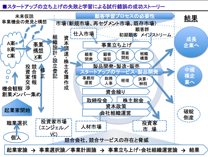 スタートアップの顧客開発モデルと株式会社運営の概念図です