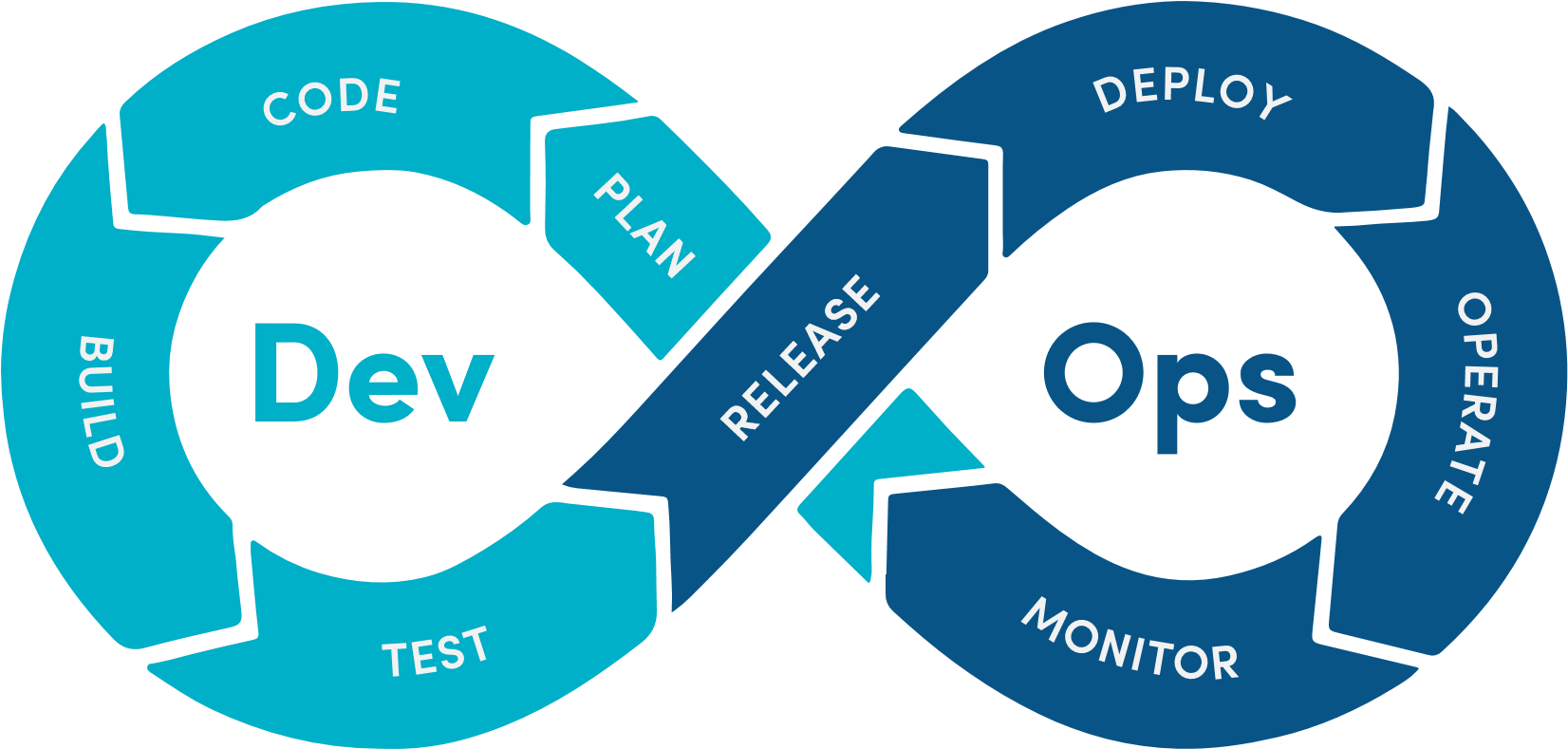 Detailed Overview of DevOps Automation Tools.