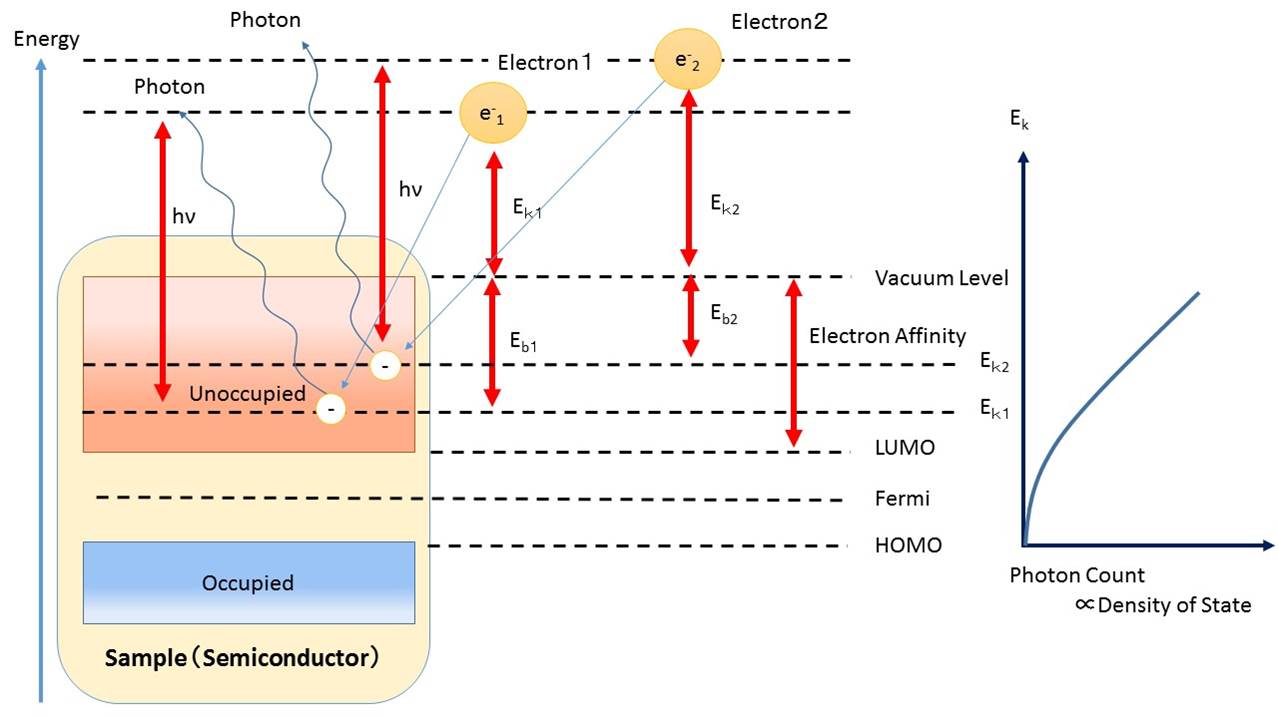 低エネルギー逆光電子分光（Low Energy Inversed Photo emission