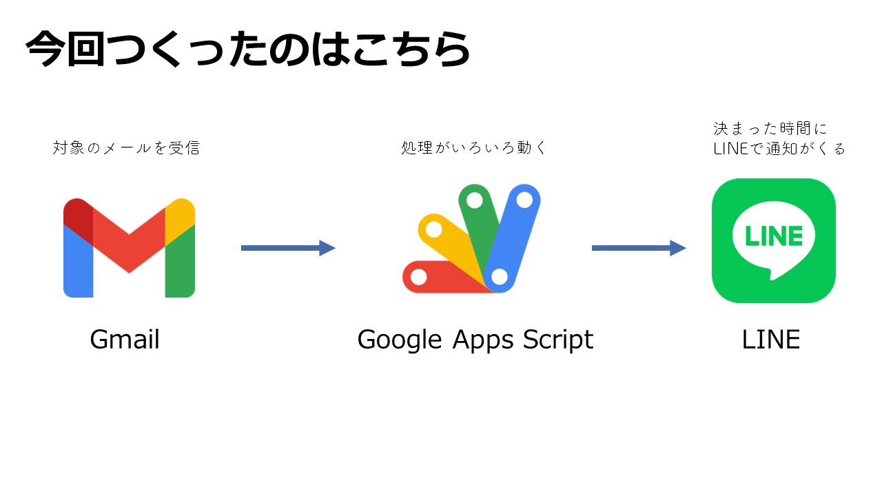 【自作アプリ】GAS から LINE 転送する～推しの情報を円滑取得～