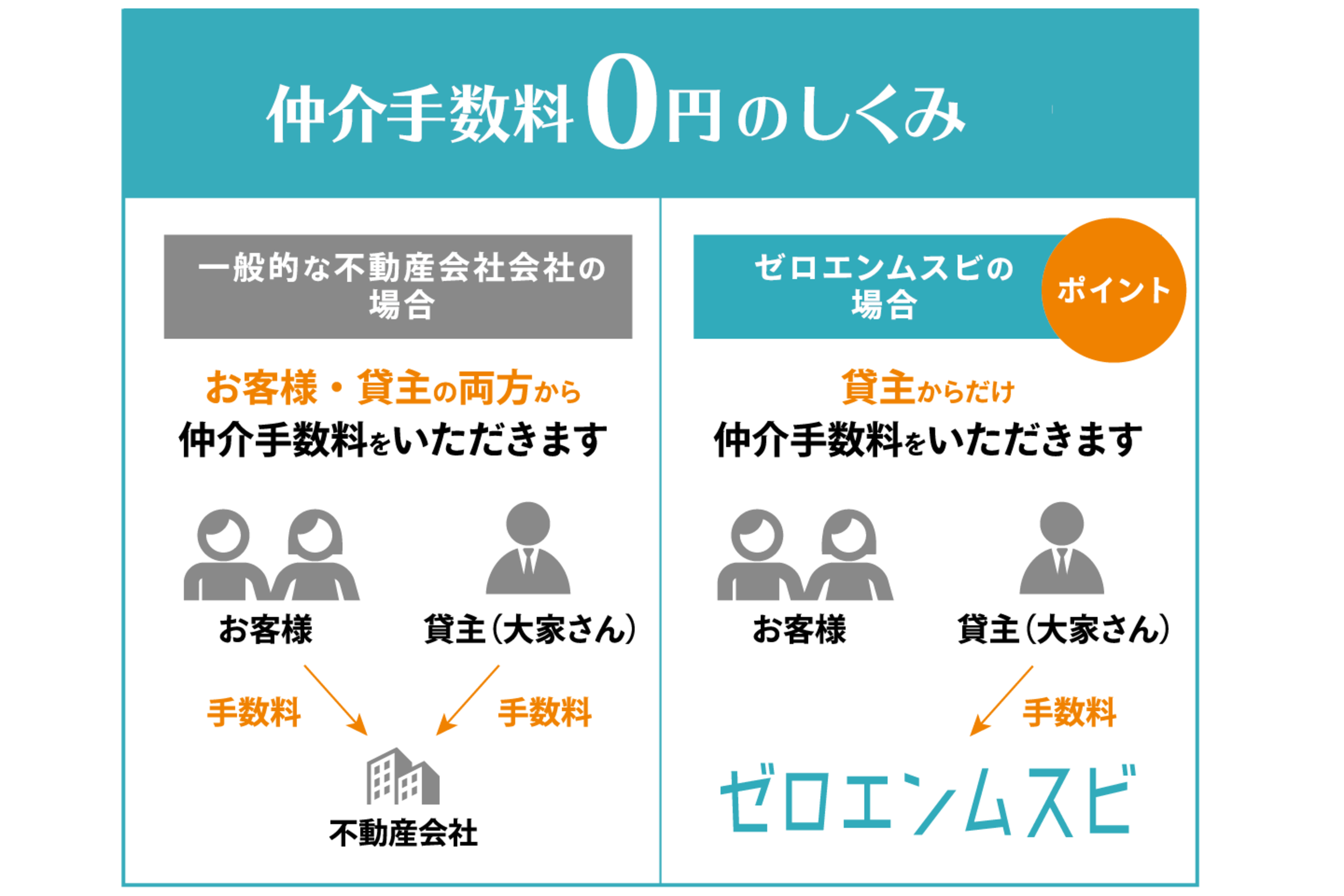 お部屋探しの方！仲介手数料2万円で仲介します。 アウトレット