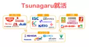 業界を代表する企業と連携して、サプライチェーンという観点から業界のつながり（リアル）を伝え、学生を育てる取組み