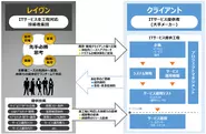 ITサービスの幅広い工程を事業領域