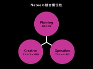 Nateeの「クリエイター共創型マーケティング」における競合優位性は、「プランニング」「クリエイティブ」「オペレーション」にあります。