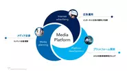 インターネット広告運用・メディア企画・プラットフォーム構築の大きく3つの業務をベースにして、メディアプラットフォーム事業を行なっています。