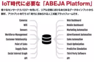 「ABEJA Platform Open」をハブとして、IoT、ビックデータの各プレーヤーであるパートナー企業および、IoT、ビックデータ、AIの活用を希望する企業（パートナーのクライアント含む）をつなぎ、大量データの循環を加速させ、イノベーションの創出に必要なエコシステムの形成を目指します。