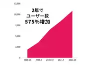 アクティブユーザー数が2021年10月に1万人を超え、日本全国にサービス拡大中