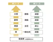 ▲分析屋ならではのユニークな役職名。年功序列は一切なく成果を重視した評価が特徴です