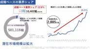 市場規模・サービス需要は高まり続けています。今や「出逢い＝サービス利用」が当たり前の世の中になっています。