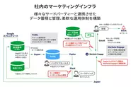 様々なデジタルツールを活用した業務効率化も積極的に行っています。ツールと業務の両側面に知見を持った人材へと育成することを重視しています。