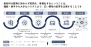 材料、デバイス、社会変革