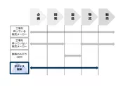 サティス製薬のサプライチェーン　*図1