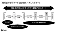 補助金活用における全行程を網羅的にサポート　G＆Nの各部門がサポートする範囲