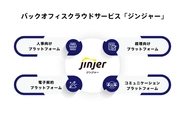 ジンジャーは、人事向けプラットフォームからバックオフィスプラットフォームへと進化。企業成長を支えるバックオフィス全域のDX・生産性向上を実現します。