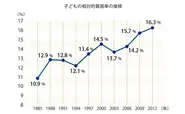 貧困の統計