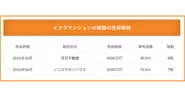 イクラ不動産では、マンションの売れた価格と実際に売った企業をまとめて表示しています。