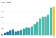 前年度125%UPの成長!!