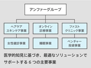 「予防医学のアンファー」は、毛髪・皮膚科学のみならず、多岐にわたり、医学的根拠に基づいたプロダクトで人々の健康のサポートを目指しています。