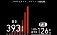 2022年度、TuneCore Japanが利用アーティストへ還元した金額は累計で約393億円、単体では約126億円（前年比128%）となり、急成長を遂げています。