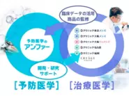 エイジングケア分野のNPO法人・研究団体の活動を支援するとともに、専門医師・大学機関との共同研究を通じ、研究・開発を進め商品を製造。