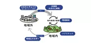 【トラストバンクが目指す地域共創で実現する経済循環図】地域内循環を生み出すことが自立した持続可能な地域に繋がると考え、様々な事業を展開。