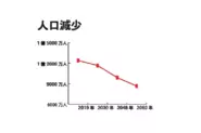年々減少する日本の人口