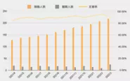 ▲稼働スタッフ推移。堅調に成長しています。