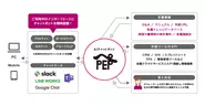 PEP AIチャットボットは、多様なグループウェアと連携して業務を効率化